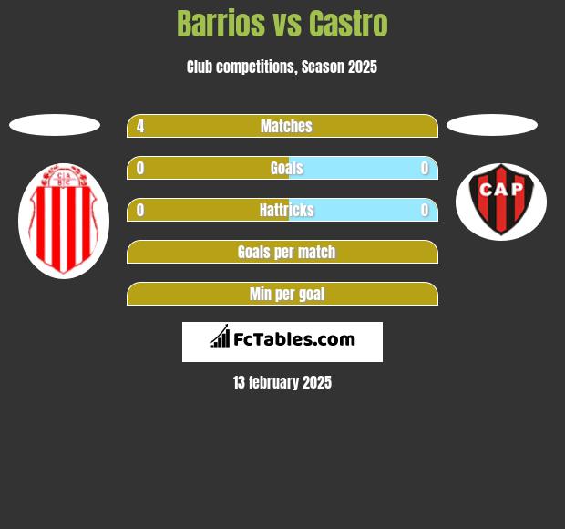 Barrios vs Castro h2h player stats