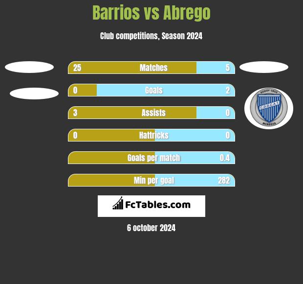 Barrios vs Abrego h2h player stats