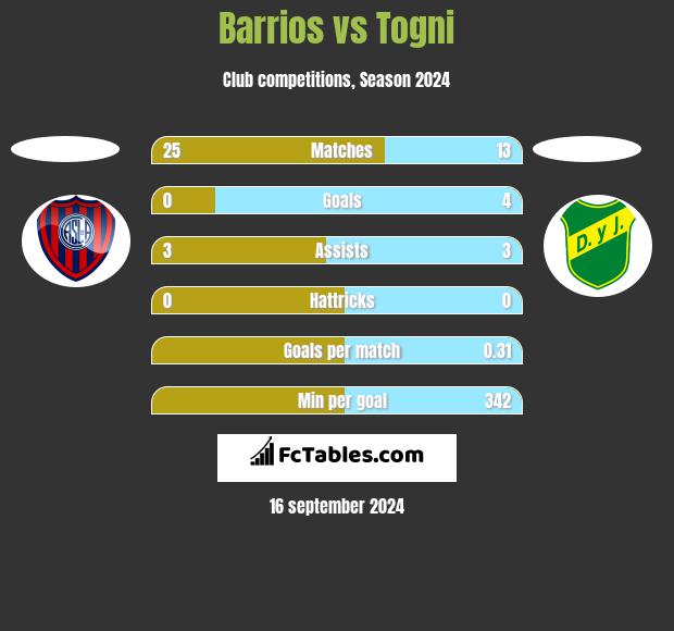 Barrios vs Togni h2h player stats