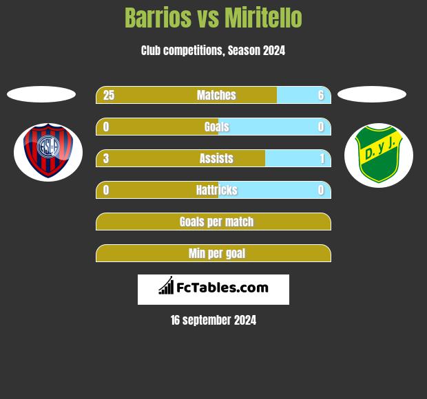 Barrios vs Miritello h2h player stats