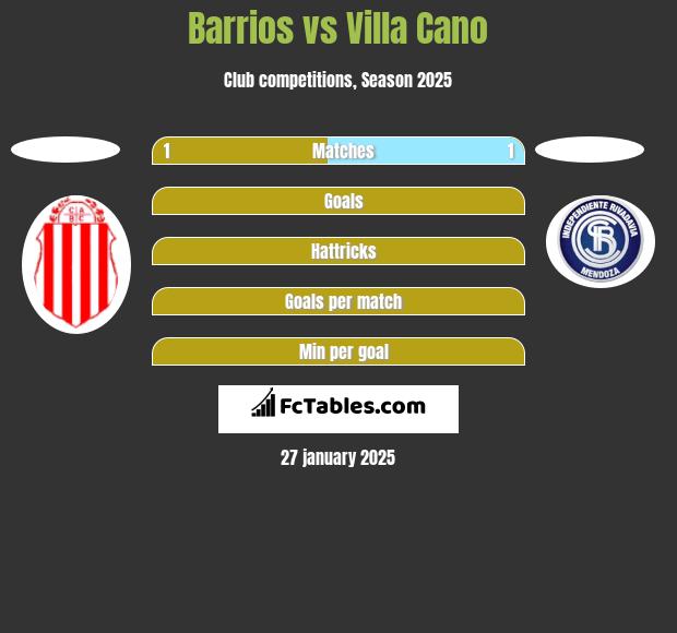 Barrios vs Villa Cano h2h player stats