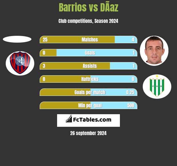 Barrios vs DÃ­az h2h player stats