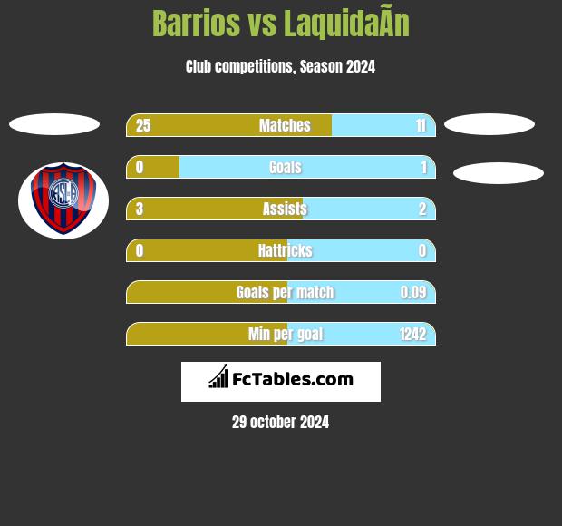 Barrios vs LaquidaÃ­n h2h player stats