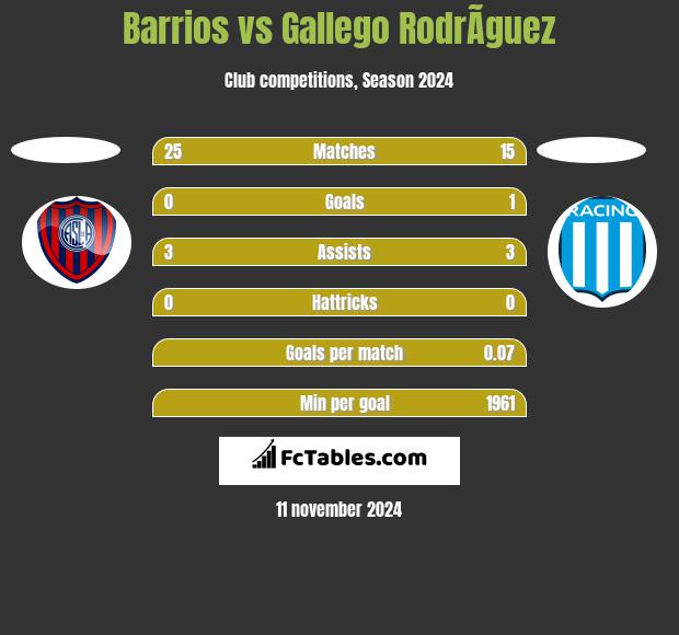 Barrios vs Gallego RodrÃ­guez h2h player stats