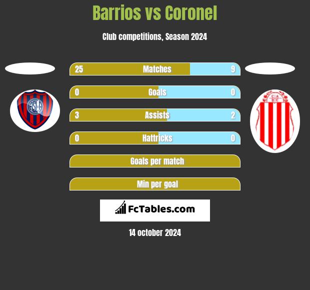 Barrios vs Coronel h2h player stats