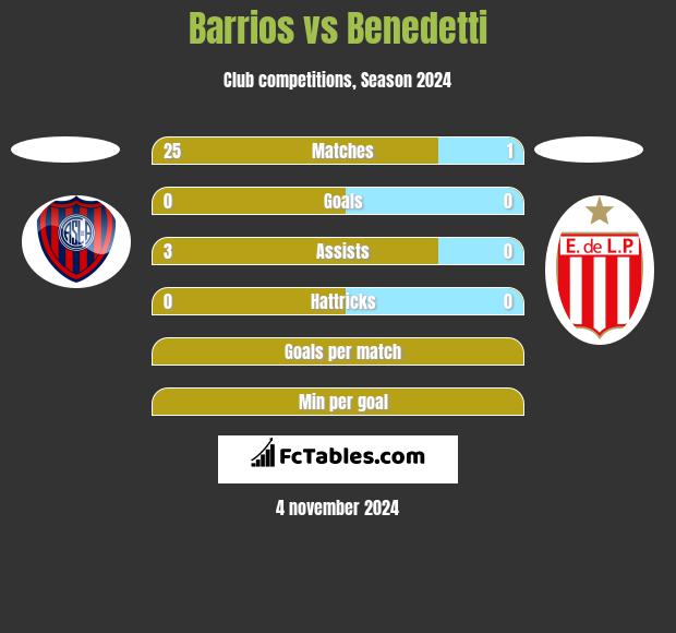 Barrios vs Benedetti h2h player stats