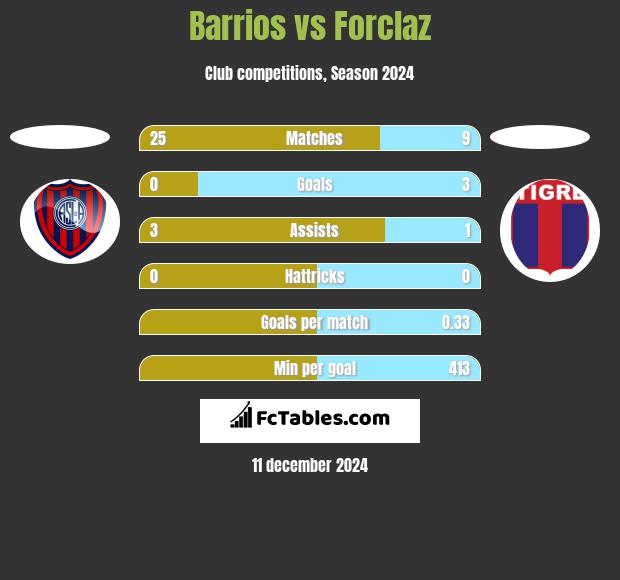 Barrios vs Forclaz h2h player stats