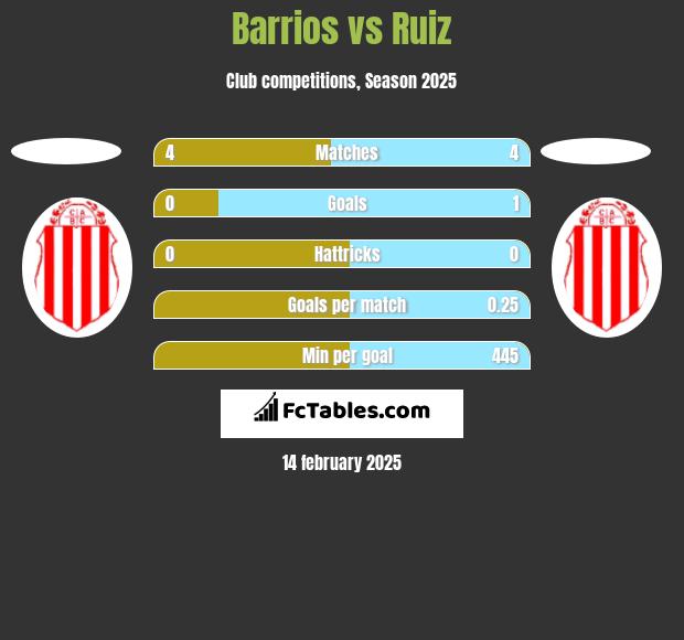 Barrios vs Ruiz h2h player stats