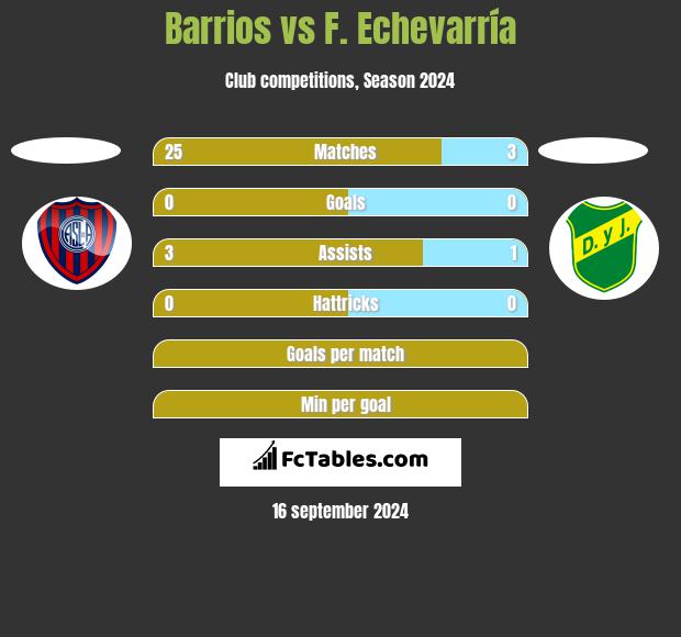 Barrios vs F. Echevarría h2h player stats