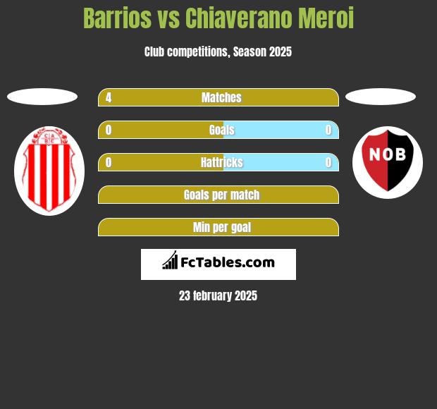 Barrios vs Chiaverano Meroi h2h player stats