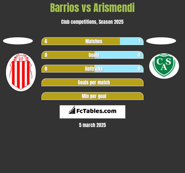 Barrios vs Arismendi h2h player stats