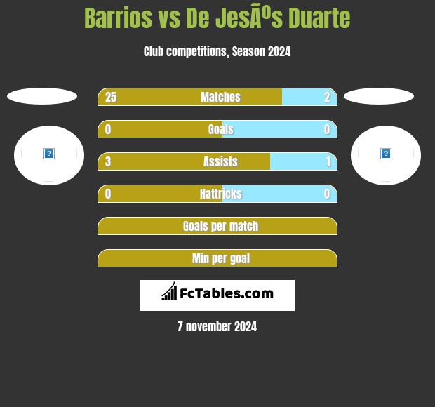 Barrios vs De JesÃºs Duarte h2h player stats