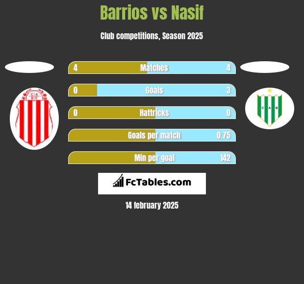 Barrios vs Nasif h2h player stats