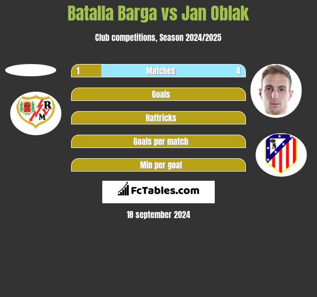 Batalla Barga vs Jan Oblak h2h player stats