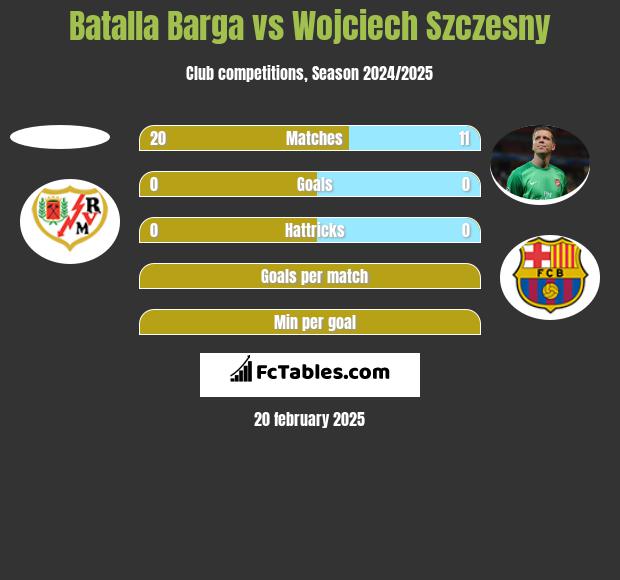 Batalla Barga vs Wojciech Szczęsny h2h player stats