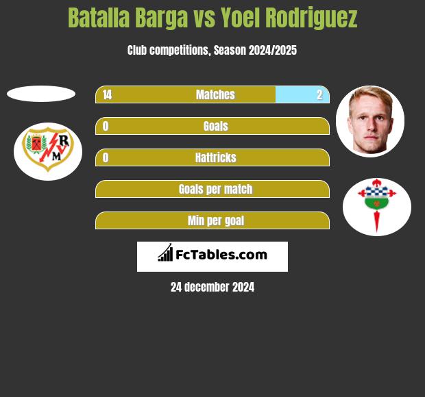 Batalla Barga vs Yoel Rodriguez h2h player stats