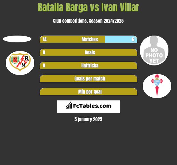 Batalla Barga vs Ivan Villar h2h player stats