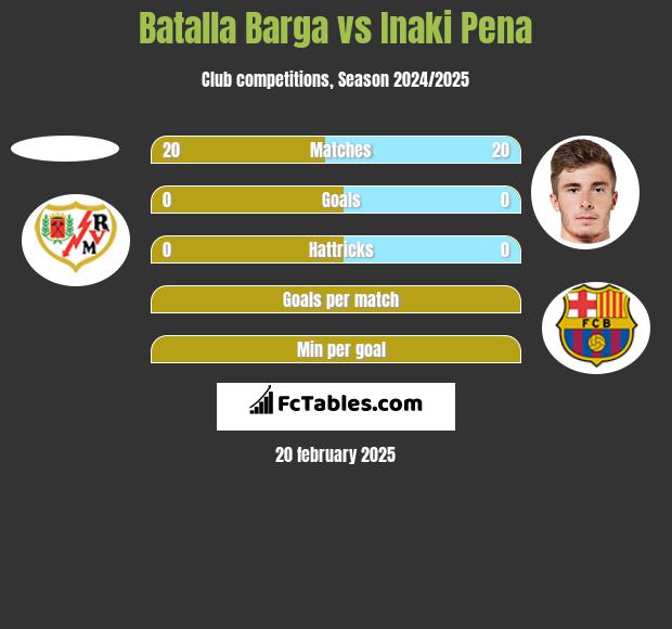 Batalla Barga vs Inaki Pena h2h player stats