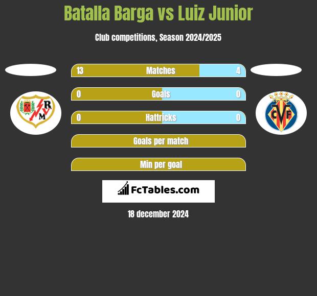 Batalla Barga vs Luiz Junior h2h player stats