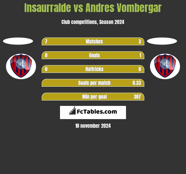 Insaurralde vs Andres Vombergar h2h player stats