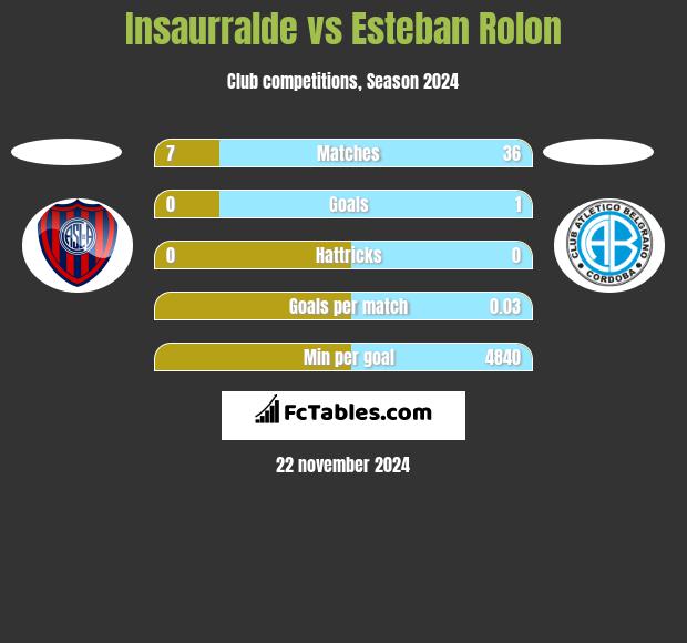 Insaurralde vs Esteban Rolon h2h player stats