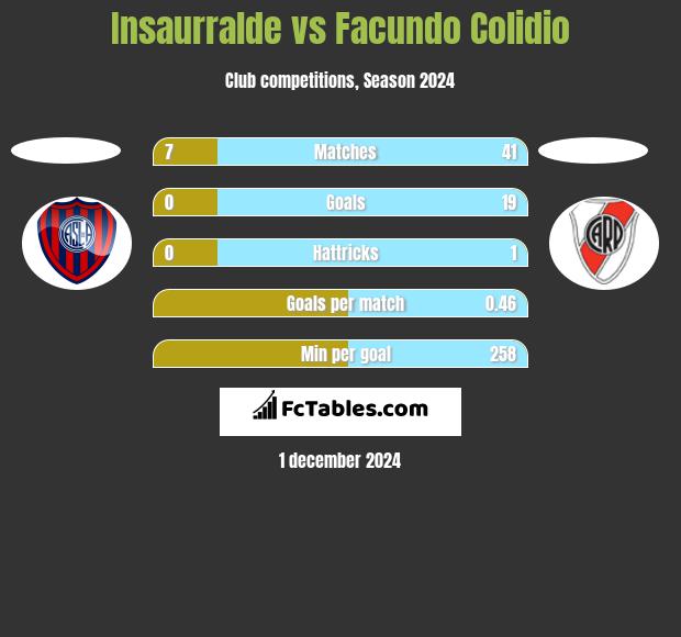 Insaurralde vs Facundo Colidio h2h player stats