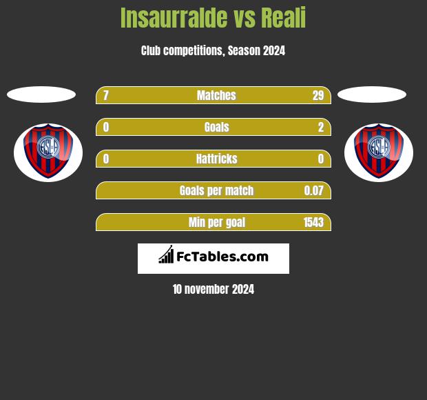 Insaurralde vs Reali h2h player stats