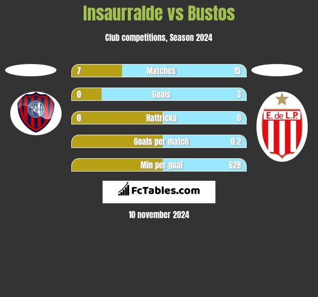 Insaurralde vs Bustos h2h player stats