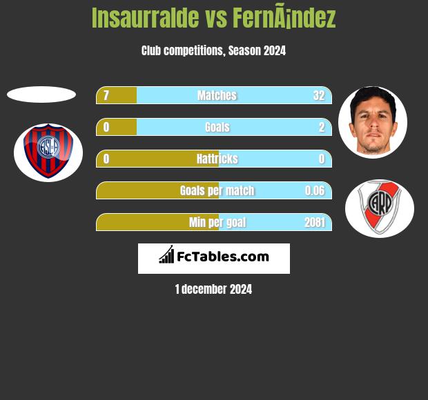 Insaurralde vs FernÃ¡ndez h2h player stats