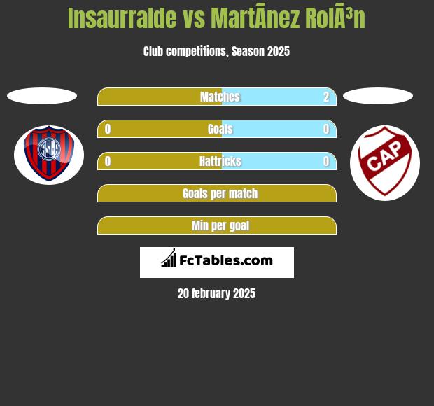 Insaurralde vs MartÃ­nez RolÃ³n h2h player stats