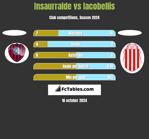 Insaurralde vs Iacobellis h2h player stats