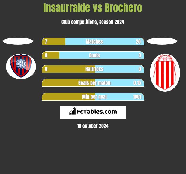 Insaurralde vs Brochero h2h player stats