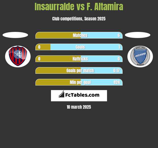 Insaurralde vs F. Altamira h2h player stats