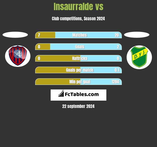 Insaurralde vs  h2h player stats