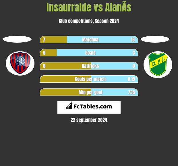 Insaurralde vs AlanÃ­s h2h player stats