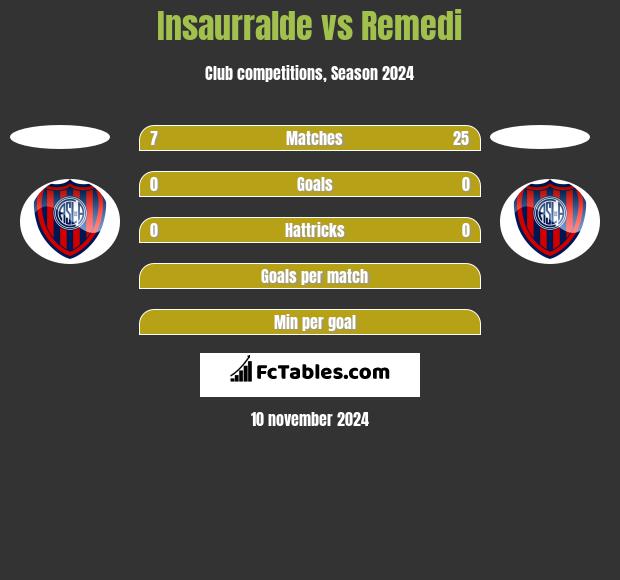 Insaurralde vs Remedi h2h player stats