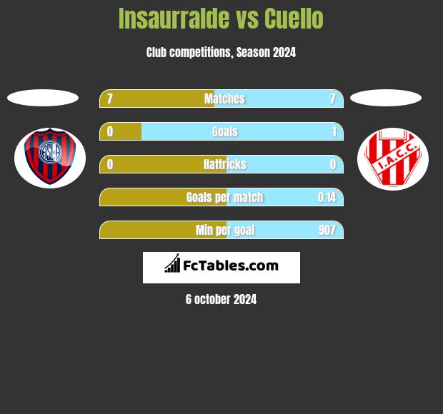 Insaurralde vs Cuello h2h player stats