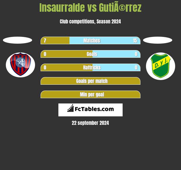 Insaurralde vs GutiÃ©rrez h2h player stats