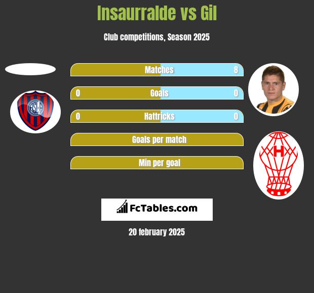 Insaurralde vs Gil h2h player stats