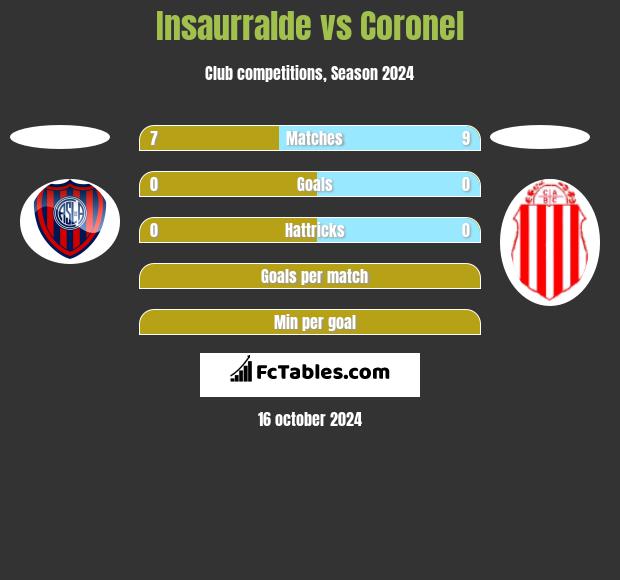 Insaurralde vs Coronel h2h player stats