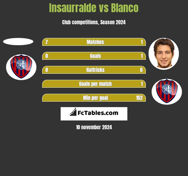 Insaurralde vs Blanco h2h player stats