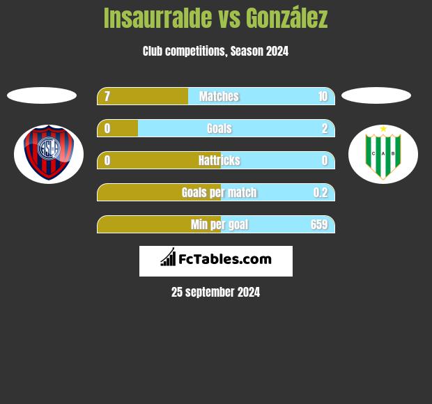 Insaurralde vs González h2h player stats