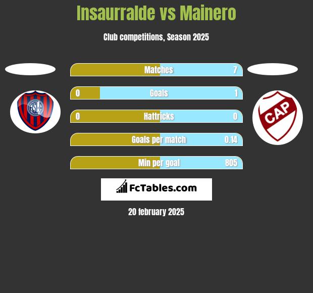 Insaurralde vs Mainero h2h player stats