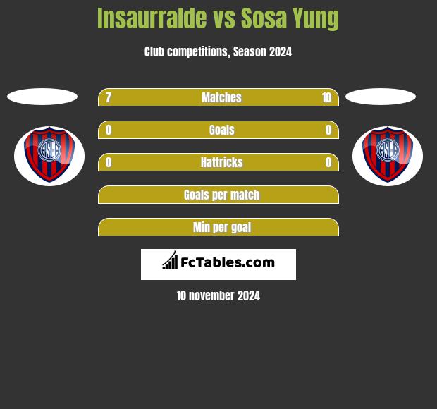 Insaurralde vs Sosa Yung h2h player stats