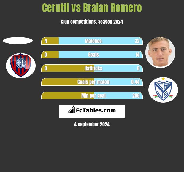 Cerutti vs Braian Romero h2h player stats