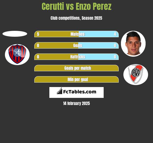 Cerutti vs Enzo Perez h2h player stats