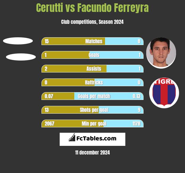 Cerutti vs Facundo Ferreyra h2h player stats