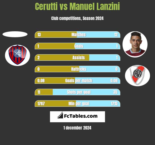 Cerutti vs Manuel Lanzini h2h player stats