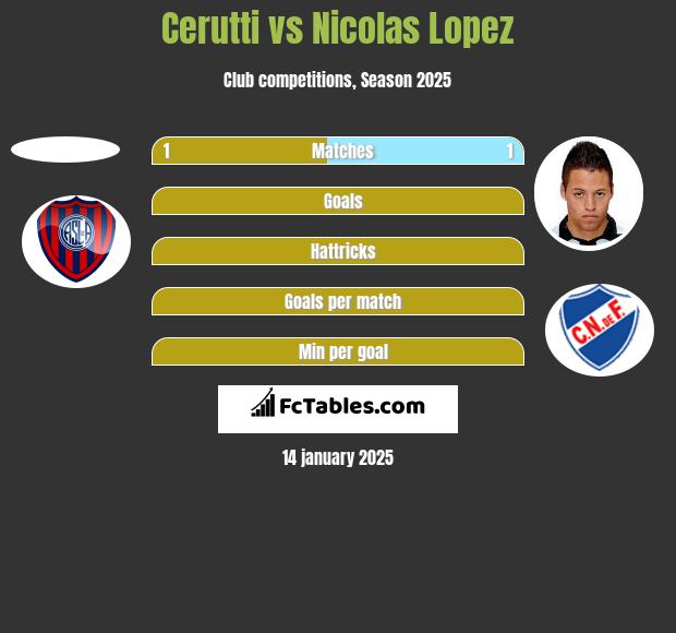 Cerutti vs Nicolas Lopez h2h player stats