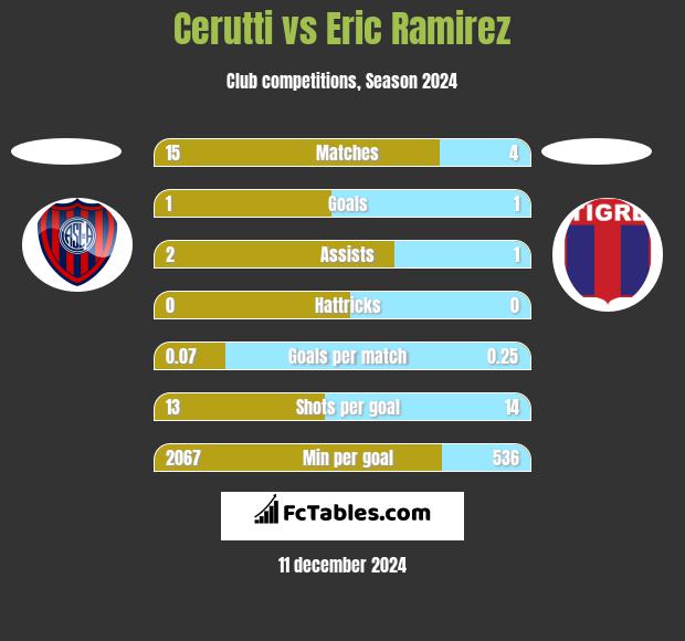 Cerutti vs Eric Ramirez h2h player stats